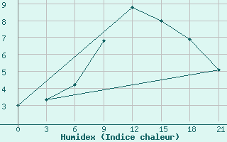 Courbe de l'humidex pour Kasin