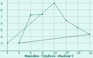 Courbe de l'humidex pour Lukojanov