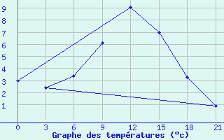 Courbe de tempratures pour Vendinga