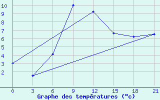 Courbe de tempratures pour Lyntupy