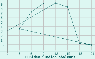 Courbe de l'humidex pour Gajny