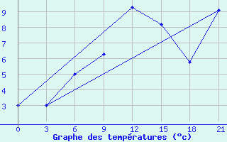 Courbe de tempratures pour Chernihiv