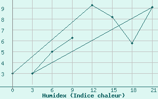 Courbe de l'humidex pour Chernihiv