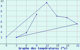 Courbe de tempratures pour Nikel