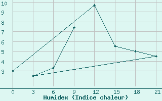 Courbe de l'humidex pour Zestafoni