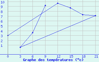 Courbe de tempratures pour Vjaz