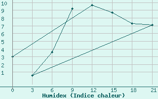 Courbe de l'humidex pour Vjaz'Ma