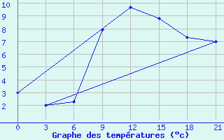 Courbe de tempratures pour Khmel