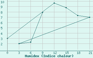 Courbe de l'humidex pour Khmel'Nyts'Kyi