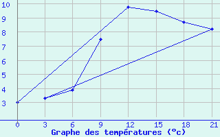 Courbe de tempratures pour Bobruysr