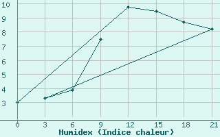 Courbe de l'humidex pour Bobruysr