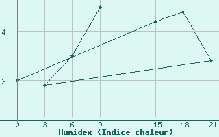 Courbe de l'humidex pour Stykkisholmur