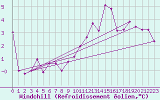 Courbe du refroidissement olien pour Sorcy-Bauthmont (08)