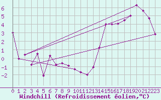 Courbe du refroidissement olien pour Saint-Germain-de-Grantham
