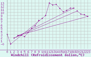 Courbe du refroidissement olien pour Quimper (29)