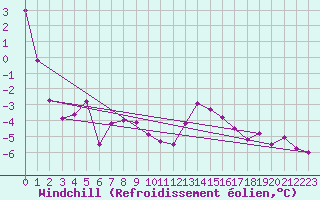 Courbe du refroidissement olien pour Belfort-Dorans (90)