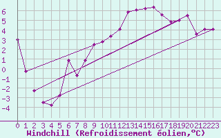 Courbe du refroidissement olien pour Coburg