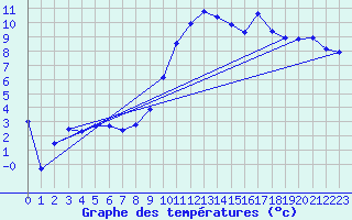 Courbe de tempratures pour Diepholz