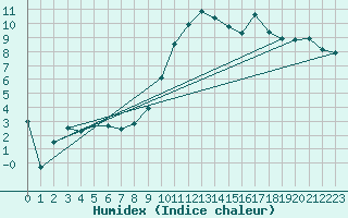 Courbe de l'humidex pour Diepholz