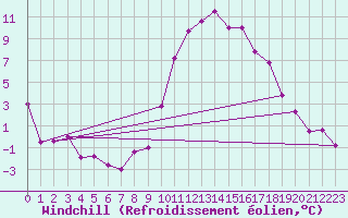 Courbe du refroidissement olien pour Rodez (12)