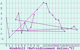 Courbe du refroidissement olien pour Cabauw Tower