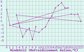 Courbe du refroidissement olien pour Le Plnay (74)