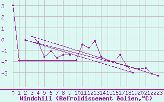 Courbe du refroidissement olien pour Villar-d