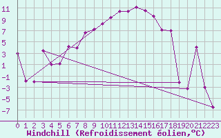 Courbe du refroidissement olien pour Murted Tur-Afb