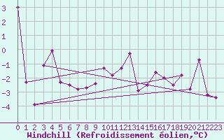 Courbe du refroidissement olien pour Interlaken