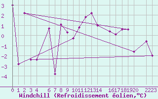 Courbe du refroidissement olien pour Simplon-Dorf
