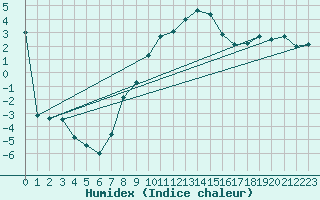 Courbe de l'humidex pour Zlatibor