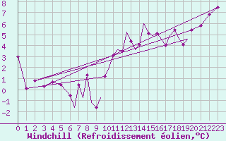 Courbe du refroidissement olien pour Hawarden