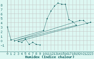 Courbe de l'humidex pour Blois (41)