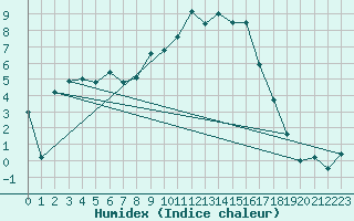 Courbe de l'humidex pour Brest (29)