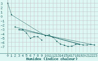 Courbe de l'humidex pour Ceahlau Toaca