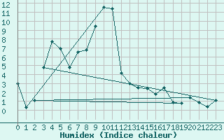 Courbe de l'humidex pour La Brvine (Sw)