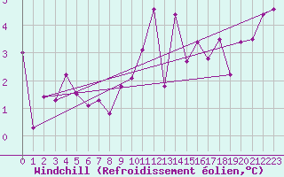 Courbe du refroidissement olien pour Tarbes (65)