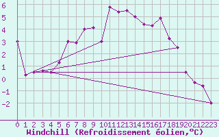 Courbe du refroidissement olien pour Leeming