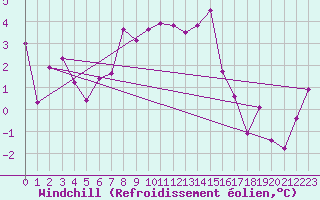 Courbe du refroidissement olien pour Arosa
