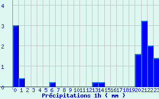 Diagramme des prcipitations pour Chasnay (58)