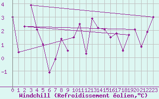 Courbe du refroidissement olien pour Selbu
