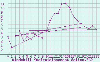 Courbe du refroidissement olien pour Deauville (14)