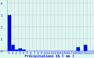 Diagramme des prcipitations pour Le Massegros (48)