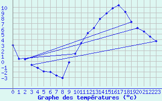 Courbe de tempratures pour Grenoble/St-Etienne-St-Geoirs (38)