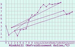 Courbe du refroidissement olien pour Karesuando