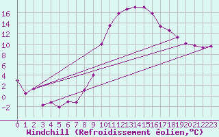 Courbe du refroidissement olien pour Werl