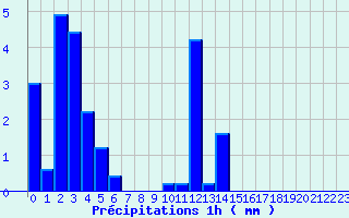 Diagramme des prcipitations pour Bgaar (40)