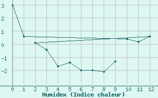 Courbe de l'humidex pour Azul Aerodrome