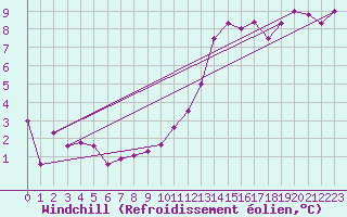 Courbe du refroidissement olien pour Hunge