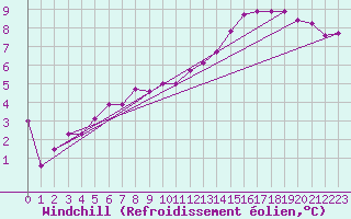 Courbe du refroidissement olien pour Michelstadt-Vielbrunn